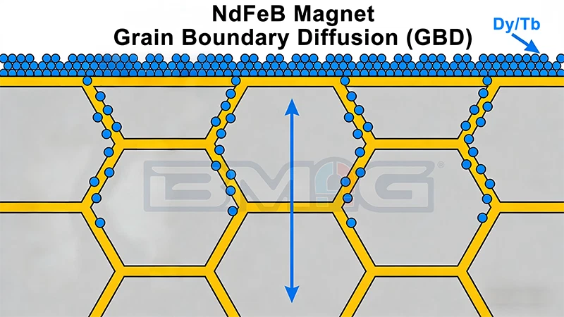 NdFeB Magnet Grain Boundary Diffusion (GBD)