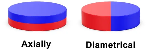Diametric Magnetization vs Axial Magnetization